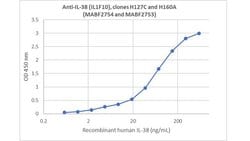 IL1F10 (IL-38) Mouse anti-Human, Clone: H160A, MilliporeSigma:Antibodies:Primary